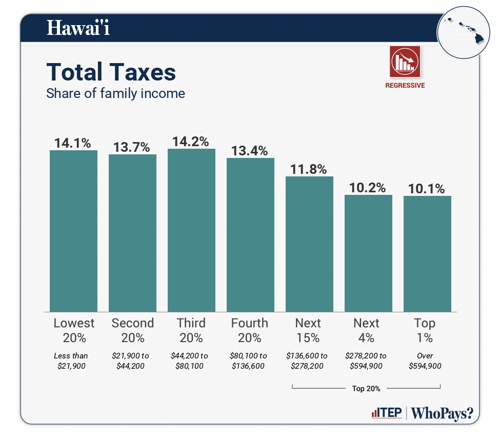 Hawai i Who Pays 7th Edition ITEP