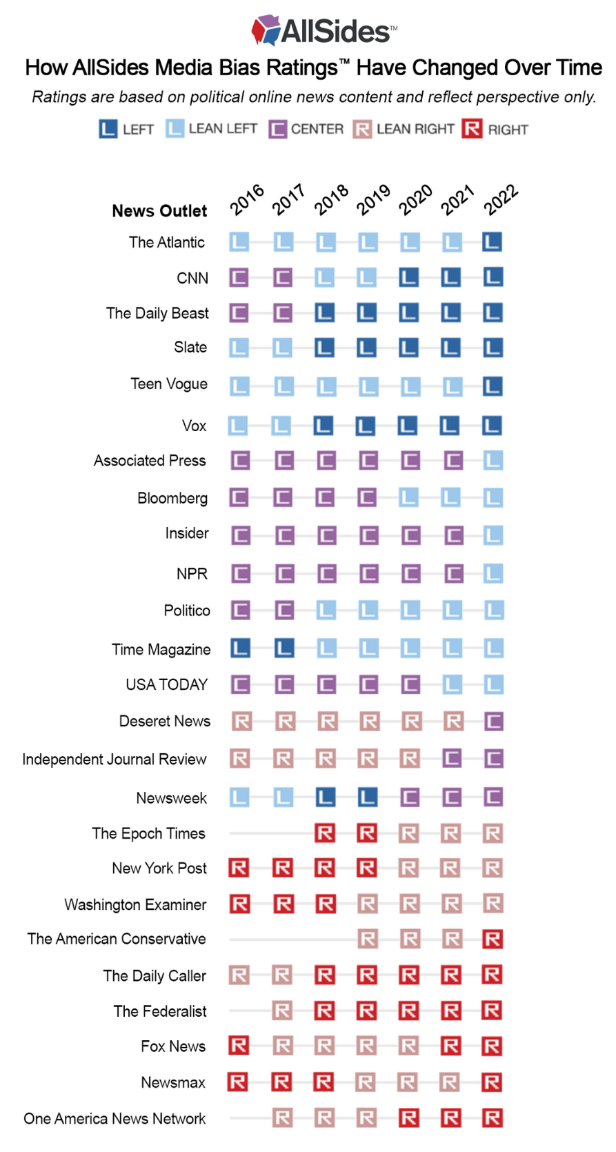 Here s How AllSides Media Bias Ratings Have Changed Over Time AllSides