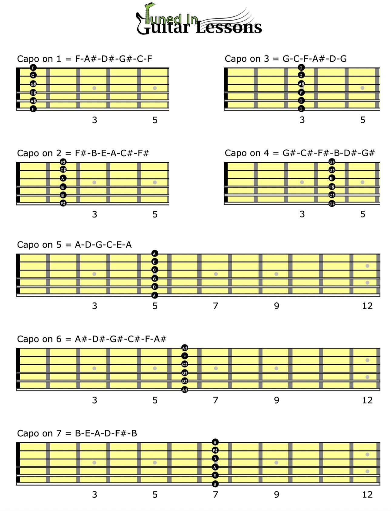 How To When Use A Capo A Comprehensive Capo Transposition Chart By Tuned In Guitar Lessons Tuned In Guitar Lessons