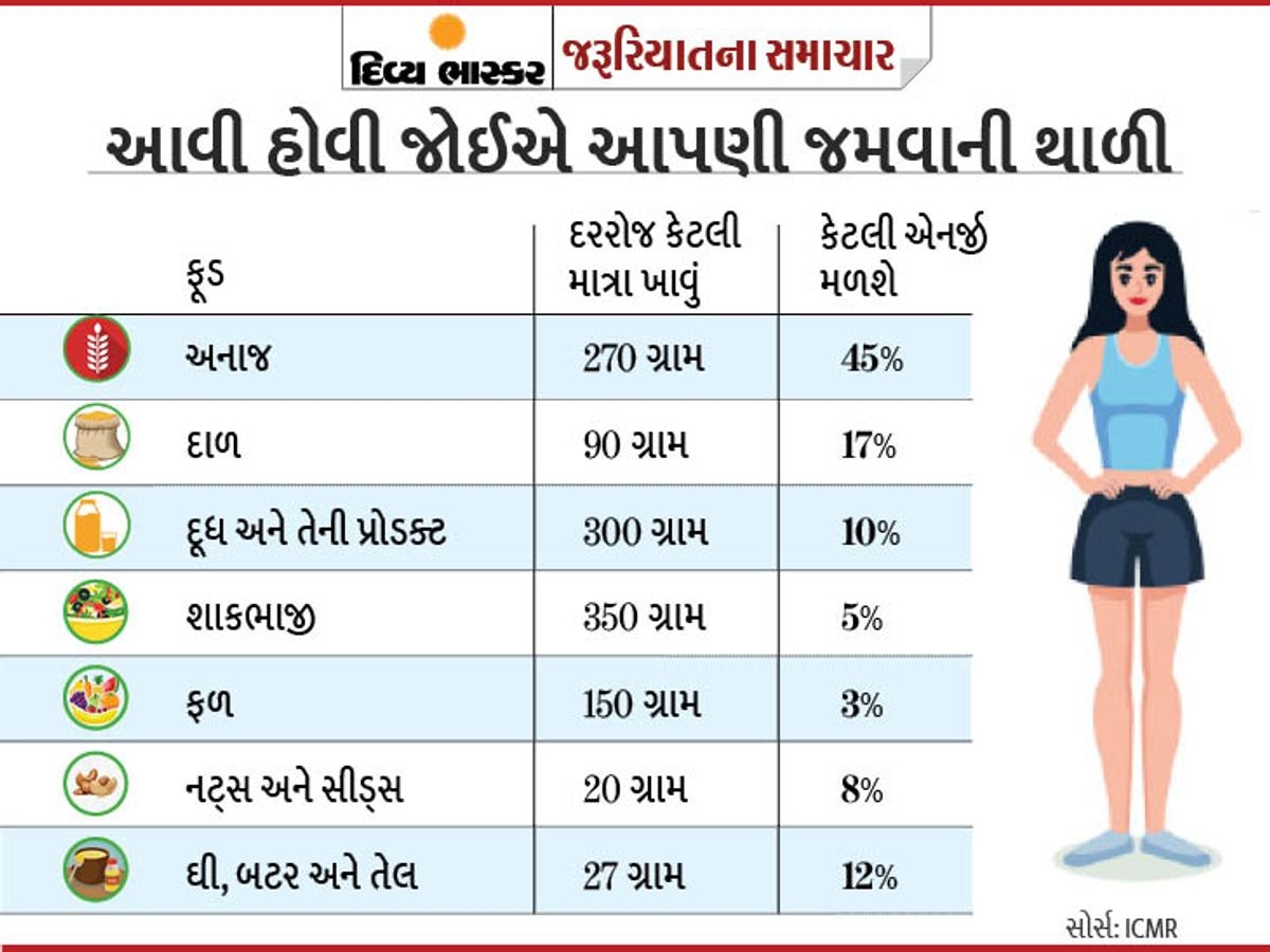 ICMR s Advice Our Daily Diet Should Be 2 Thousand Calories 45 Grains 17 Beans 5 Vegetables Are Required In The Plate Find Out What Items Should Be Included In The Plate 