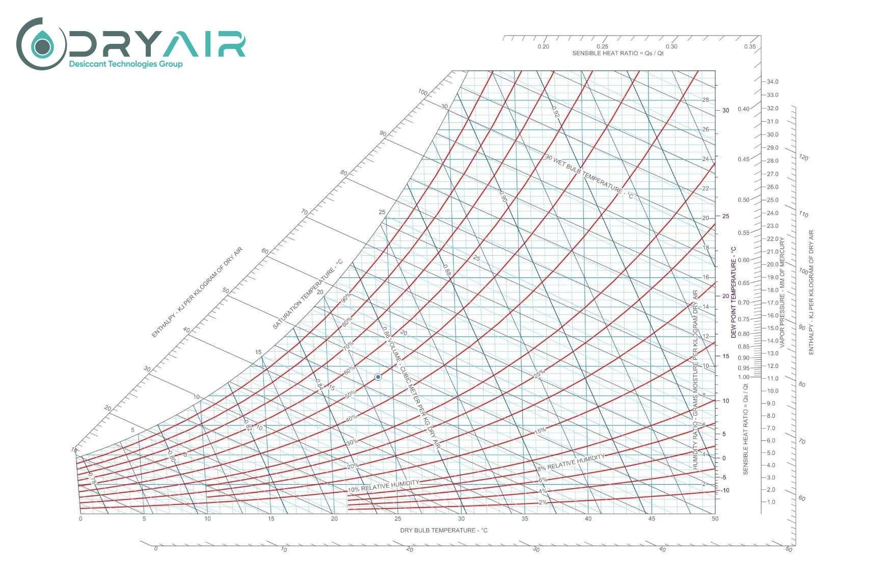 Introduction To Psychrometry Dry Air