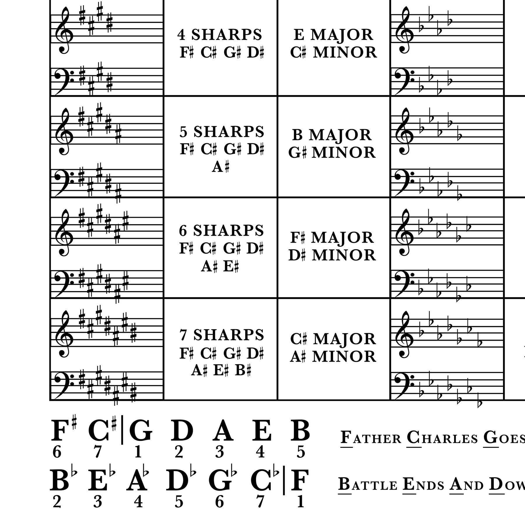 Key Signature Chart Music Theory Poster digital Download Etsy