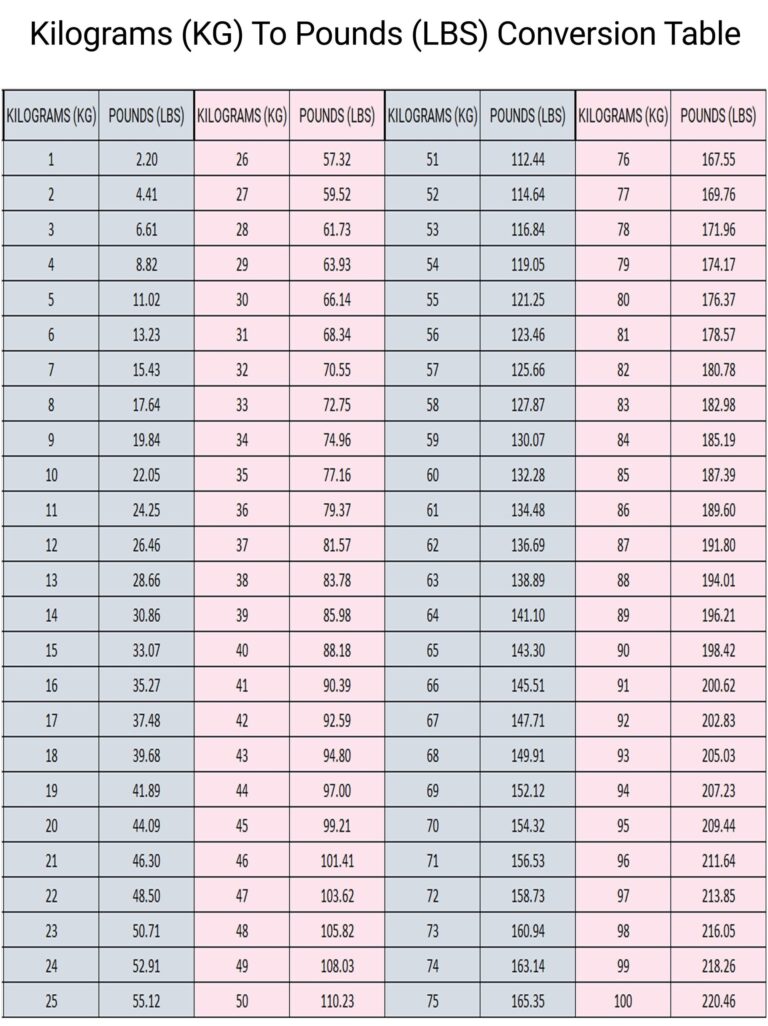 Kg Chart 200 Kgs In Pounds Kg To Lbs Chart Printable Conversion Table I Lb In Kg Lb To Kg