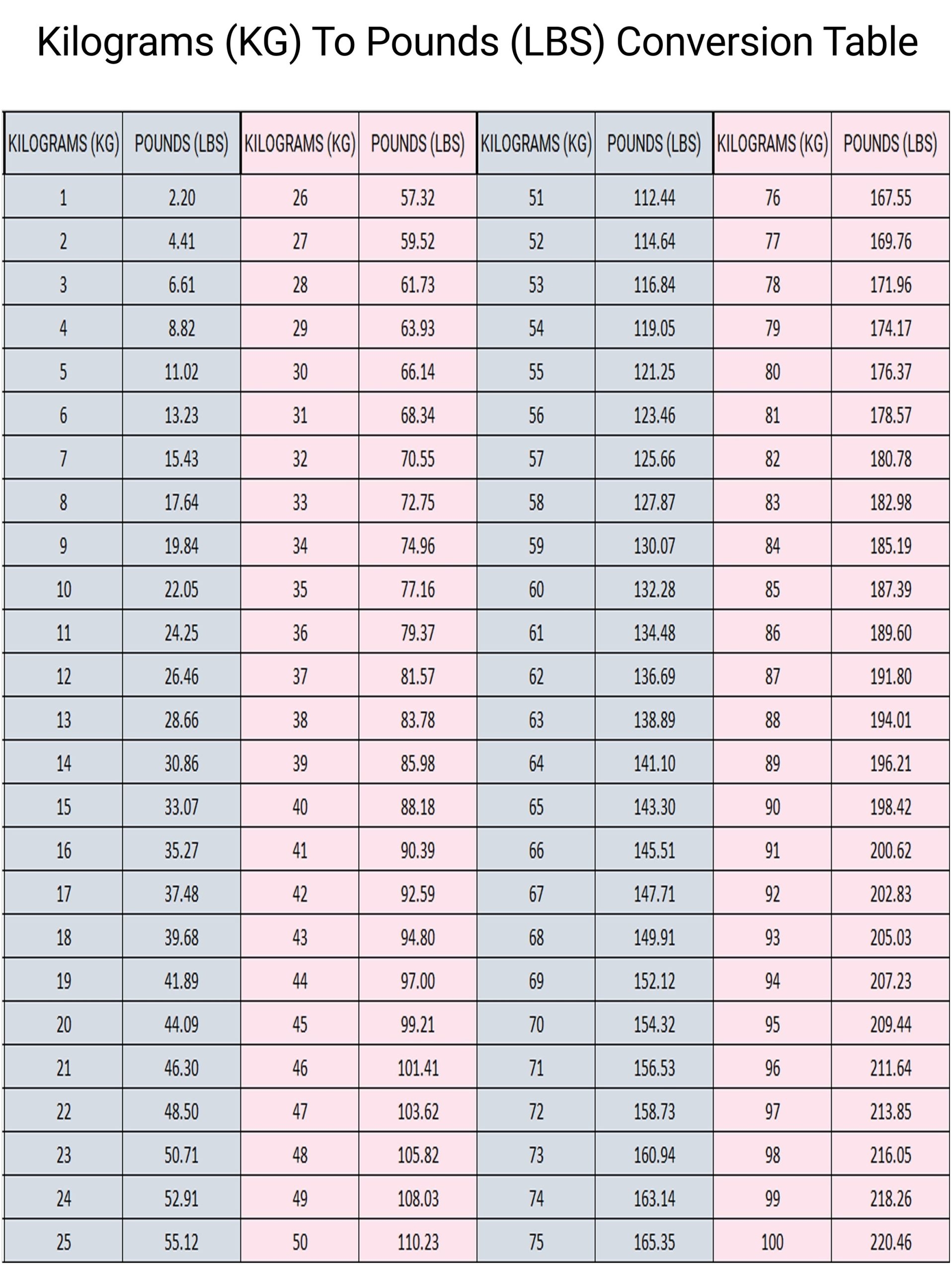 Kg Chart 200 Kgs In Pounds Kg To Lbs Chart Printable Conversion Table I Lb In Kg Lb To Kg
