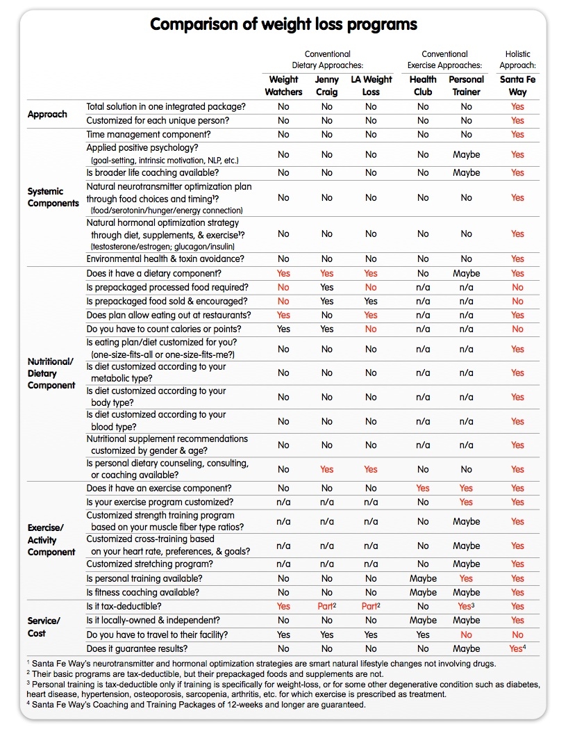 Medical Weight Loss Vs Healthy Weight Loss Santa Fe NM Medical Weight Loss Vs Healthy Weight Loss Santa Fe NM