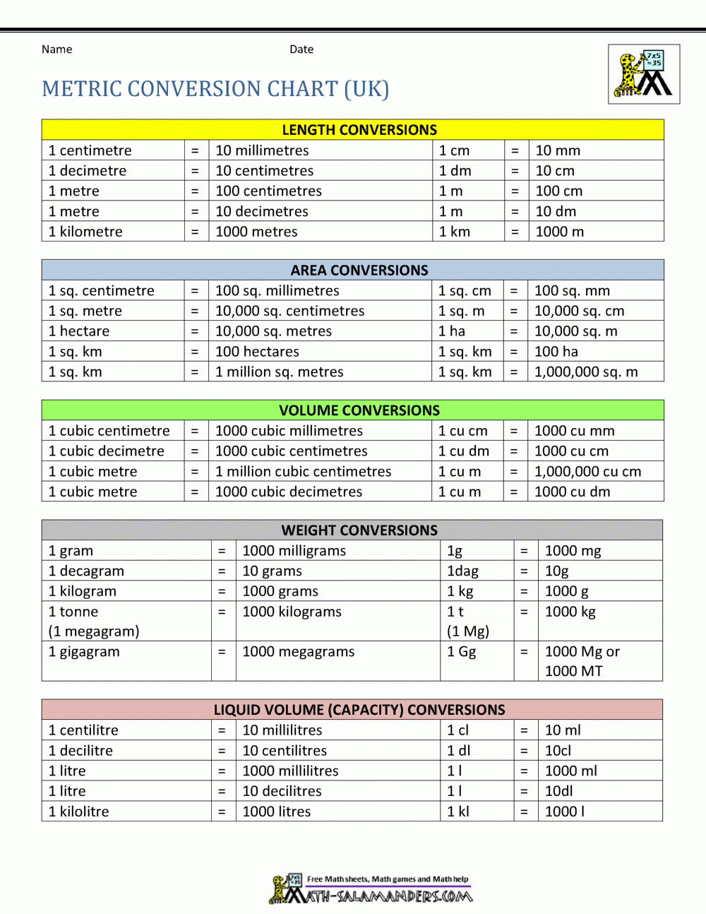 Metric Conversion Chart