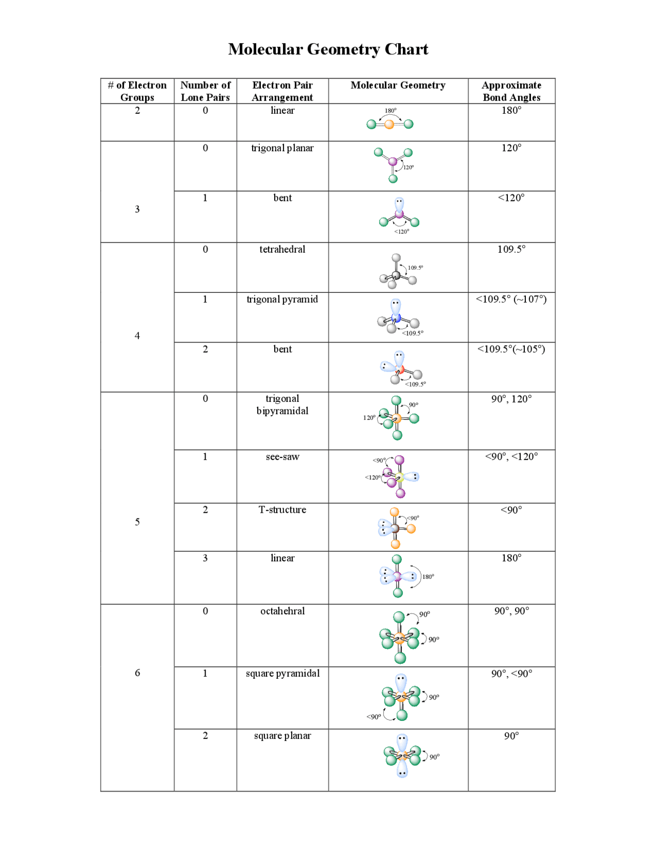 Molecular Geometry Chart Cheat Sheet Molecular Structure Docsity Molecular Geometry Chart Cheat Sheet Molecular Structure Docsity