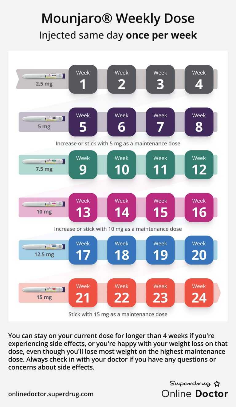 Mounjaro Dosage Guide Superdrug Online Doctor