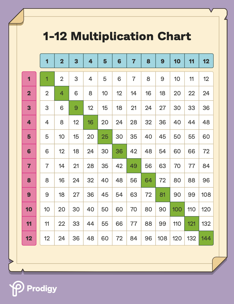 Multiplication Charts Times Tables Free Printable 