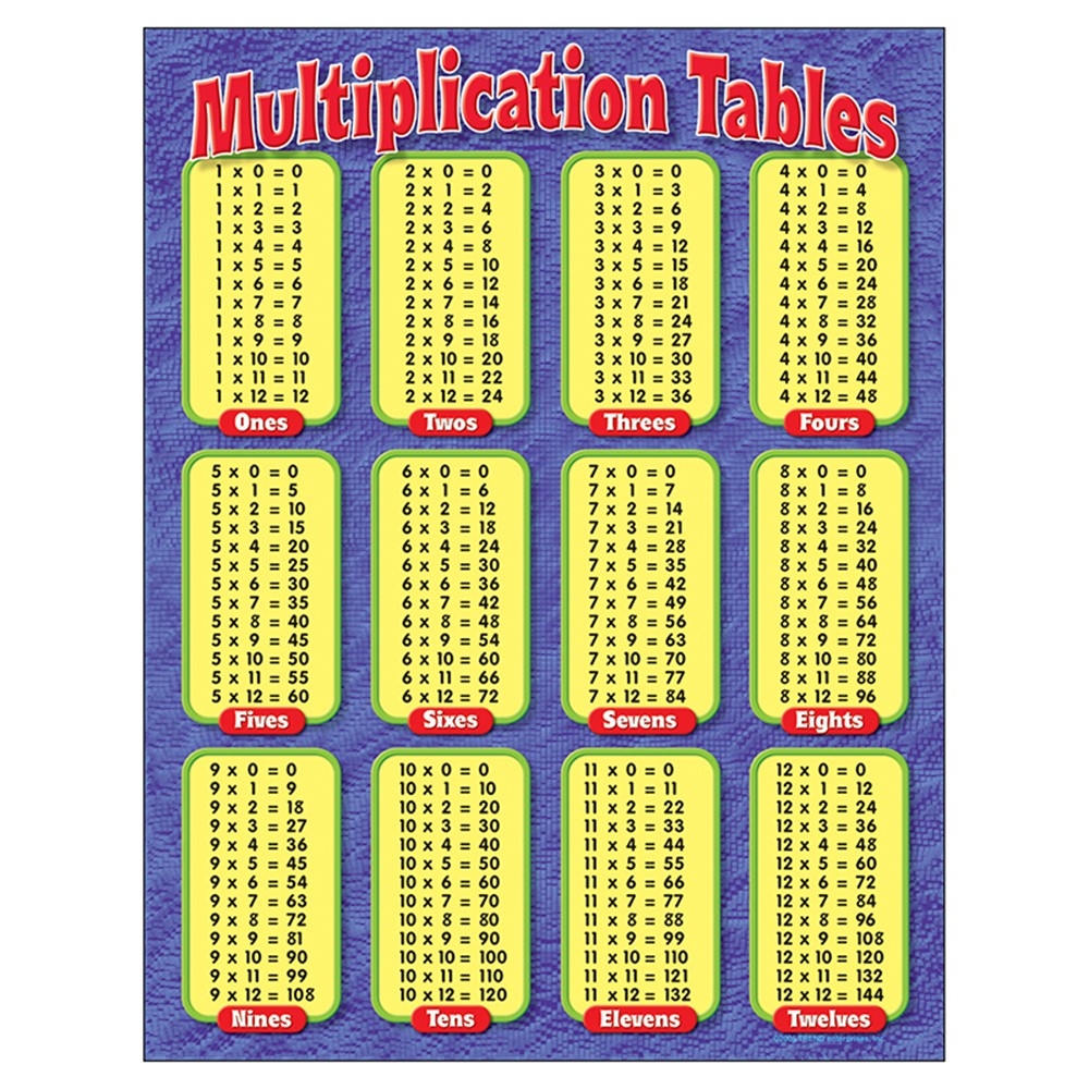 Multiplication Chart 1 10
