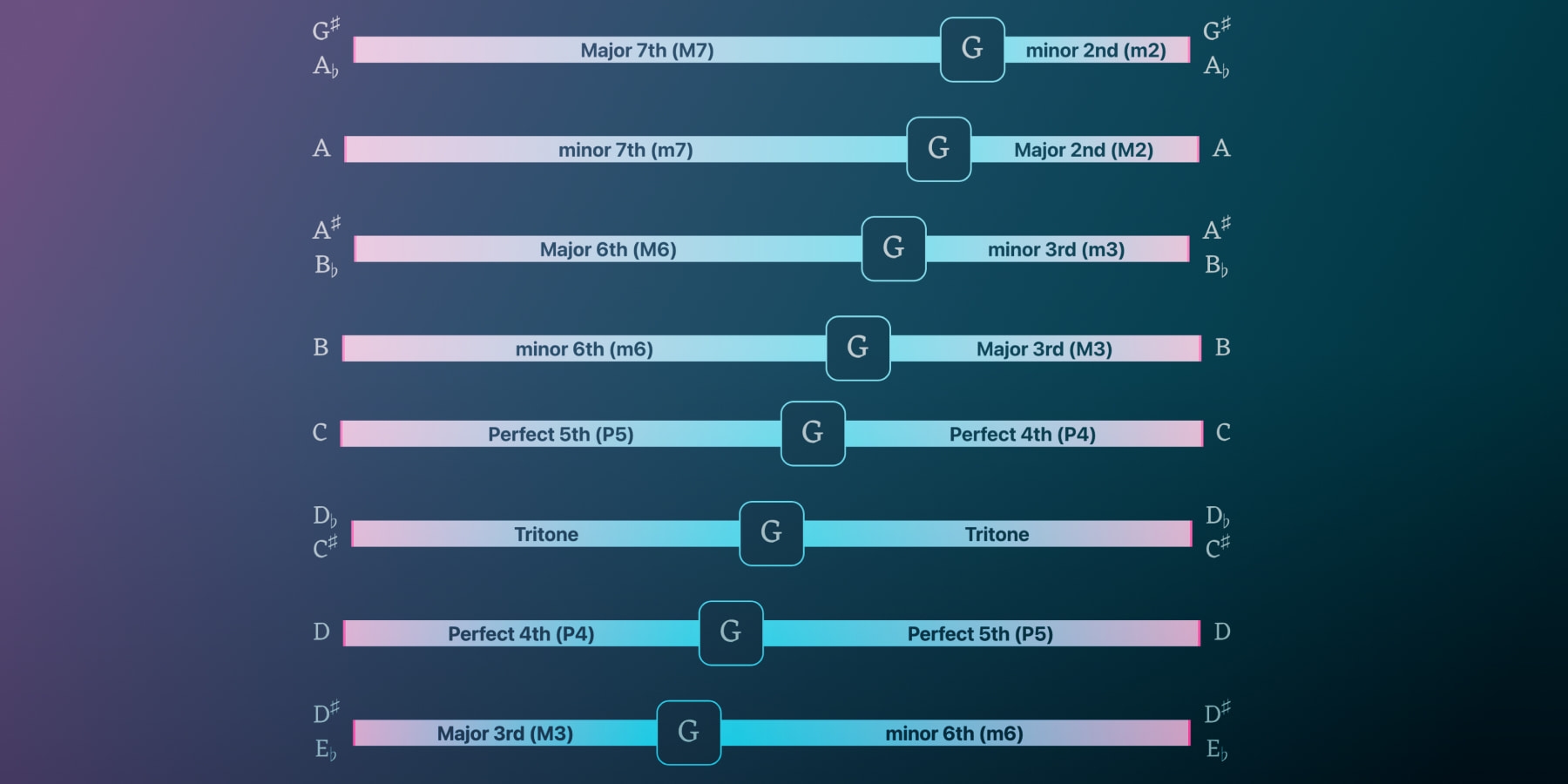 Music Intervals Chart Quickly Name The Intervals Between Notes