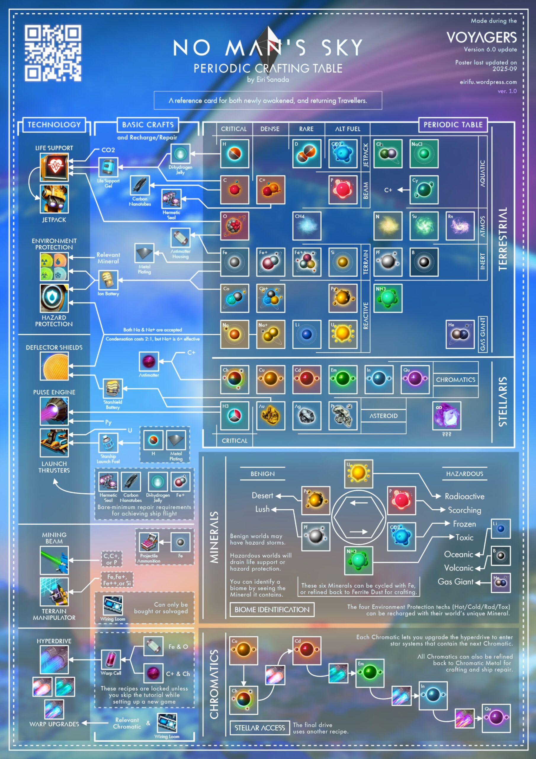 No Man s Sky Periodic Table Early Game Crafting Poster Eiri Sanada