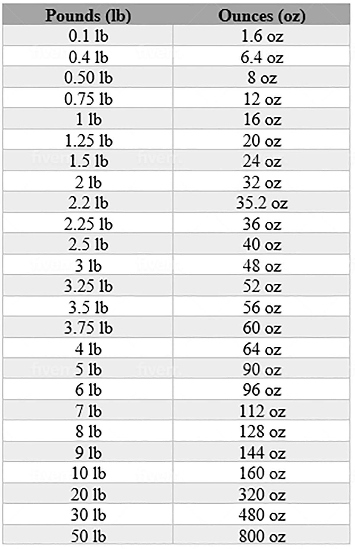 Ounces 36 Kg In Pounds Weight Conversion Chart Kg In Pounds And Ounces Conversion Table