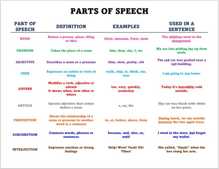 Parts Of Speech Chart Grammar Homeschool Printable PDF File Etsy