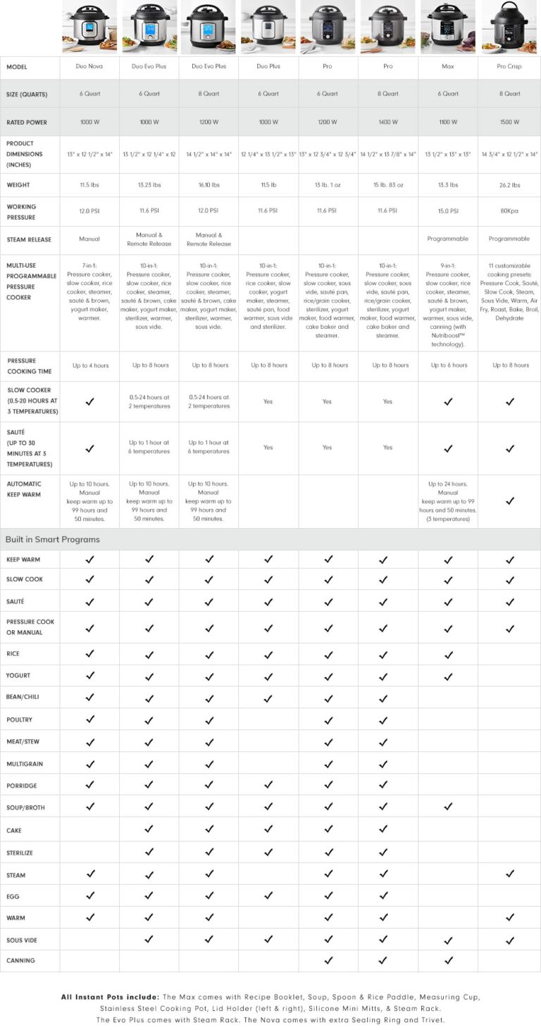 Pressure Cooking Chart Instant Pot Psi Chart Pot Models Instant Pot Product Comparison Chart Instant Pot