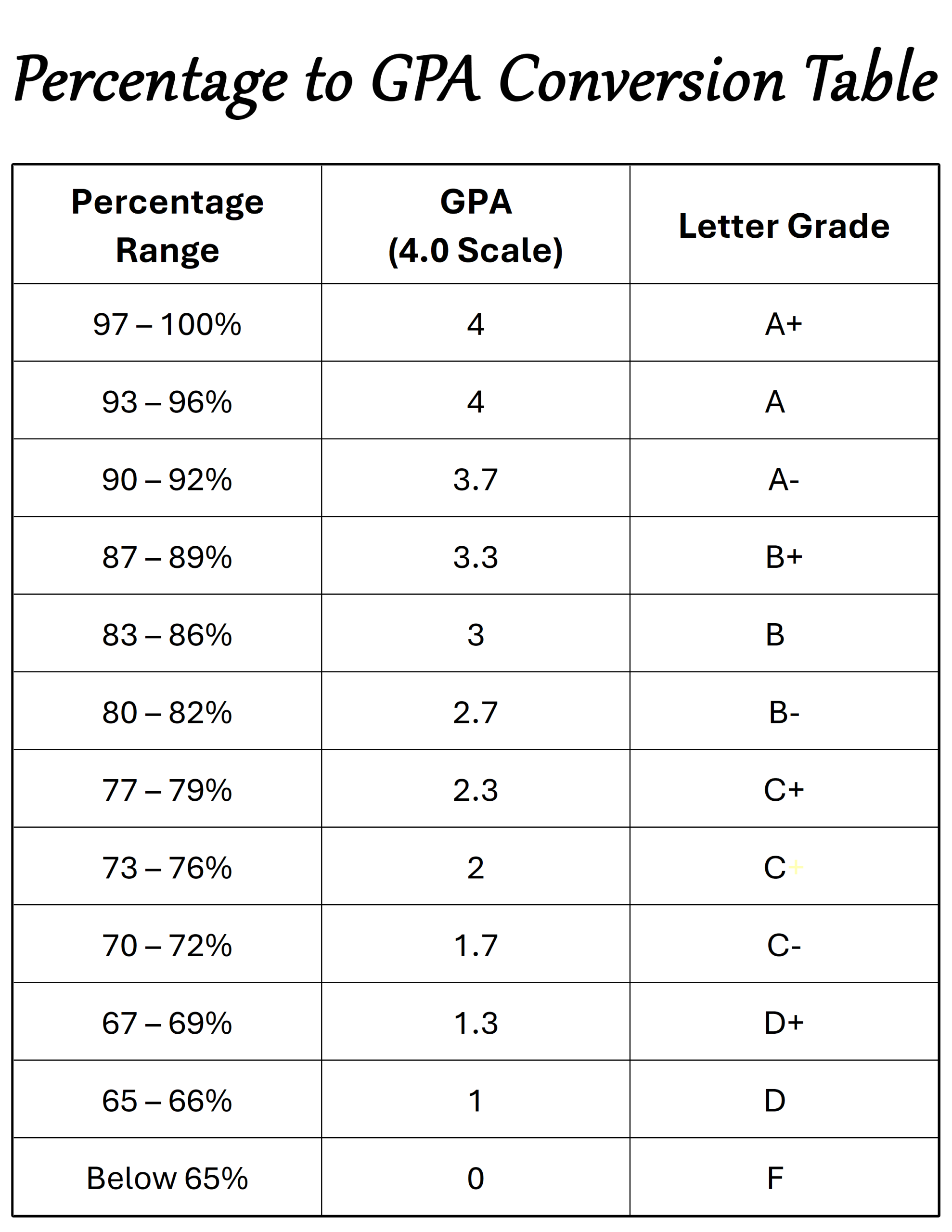 Printable Percentage To Grade Point Average GPA Conversion Chart Quick Grade Reference Guide In PDF Printerfriendly