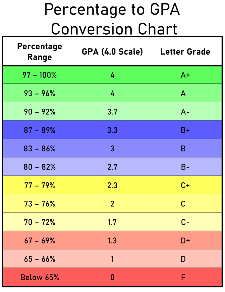 Printable Percentage To Grade Point Average GPA Conversion Chart Quick Grade Reference Guide In PDF Printerfriendly
