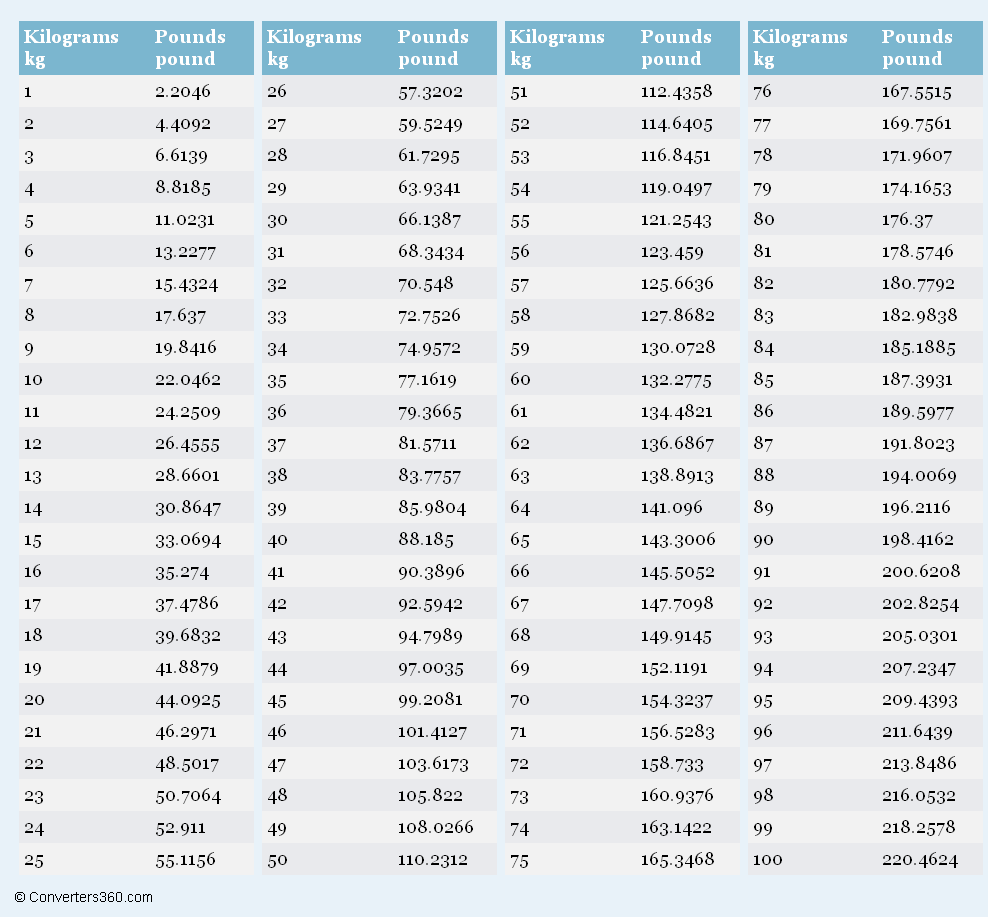 Printable Weight Conversion Table Lbs Kilos Conversion Calculator Math One Pound Kg Converter Conversion Table Lbs