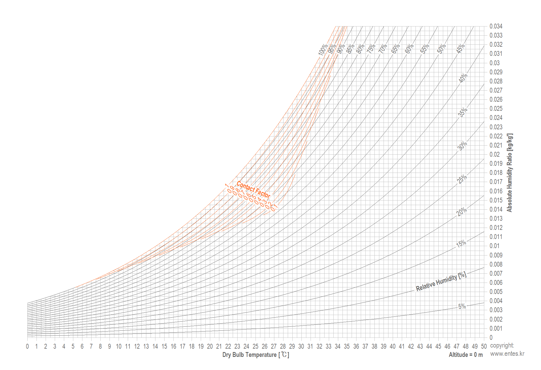 Psychrometric Chart For Ideal Gas Psychrometric Chart For Ideal Gas