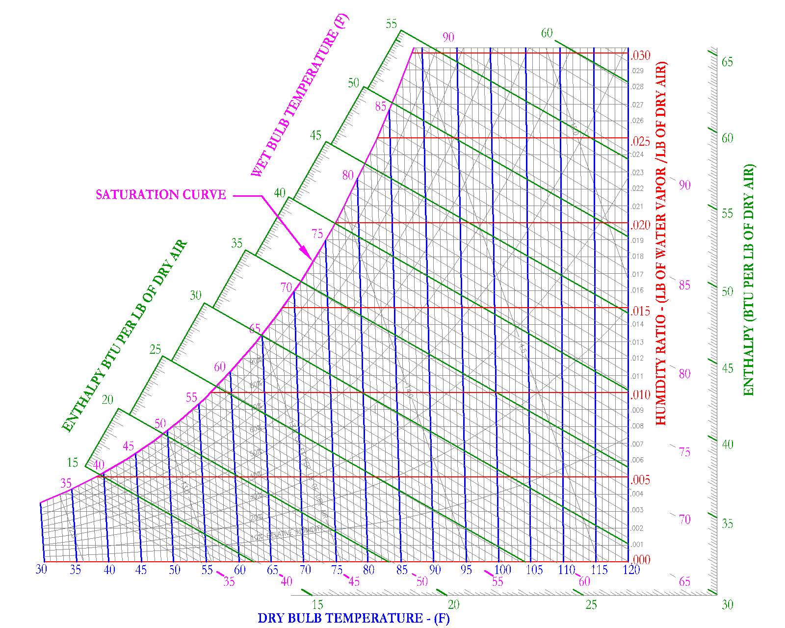 Psychrometrics HVAC And Refrigeration PE Exam Tools Mechanical And Electrical PE Sample Exams Technical Study Guides And Tools Psychrometrics HVAC And Refrigeration PE Exam Tools Mechanical And Electrical PE Sample Exams Technical Study Guides And Tools