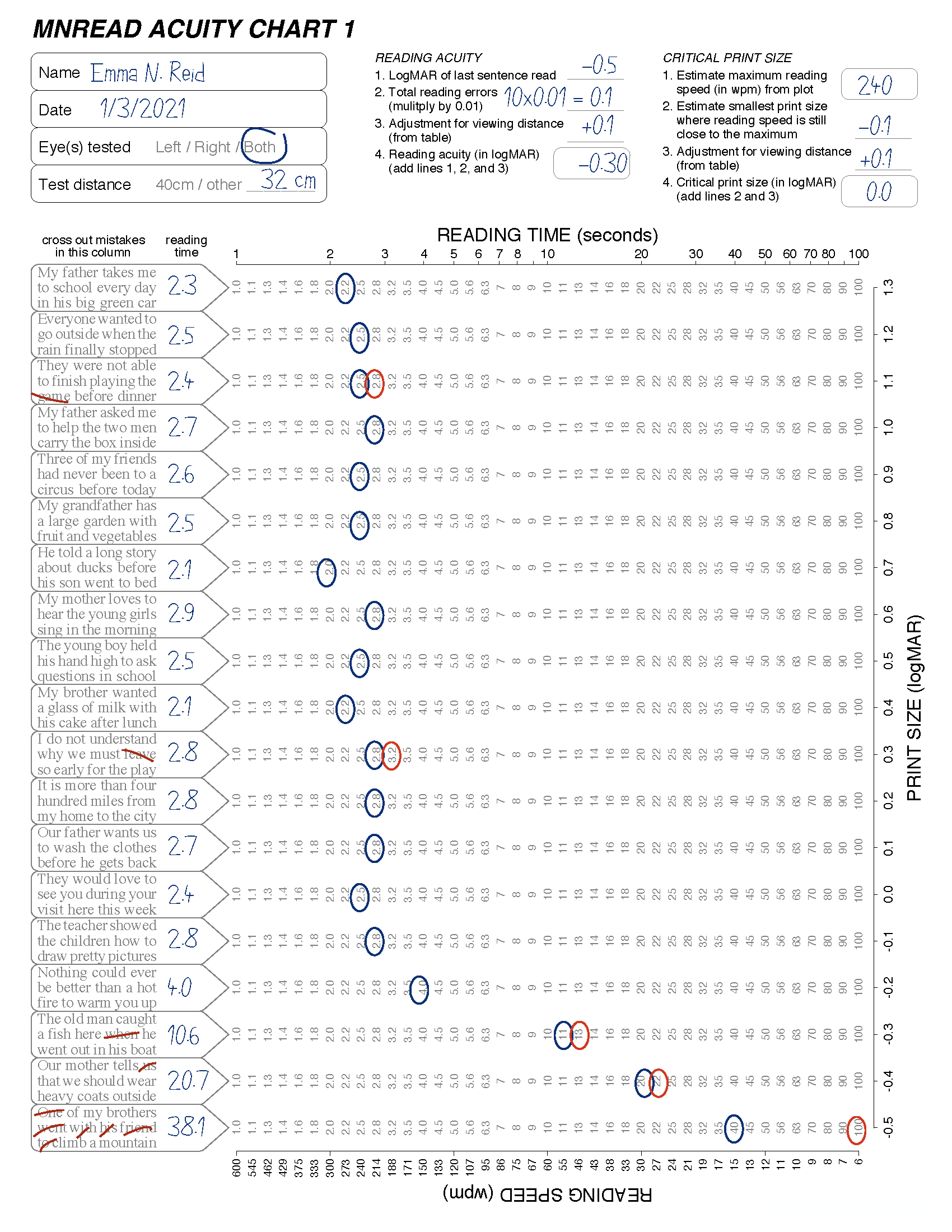 Reading Measures MNREAD Acuity Charts
