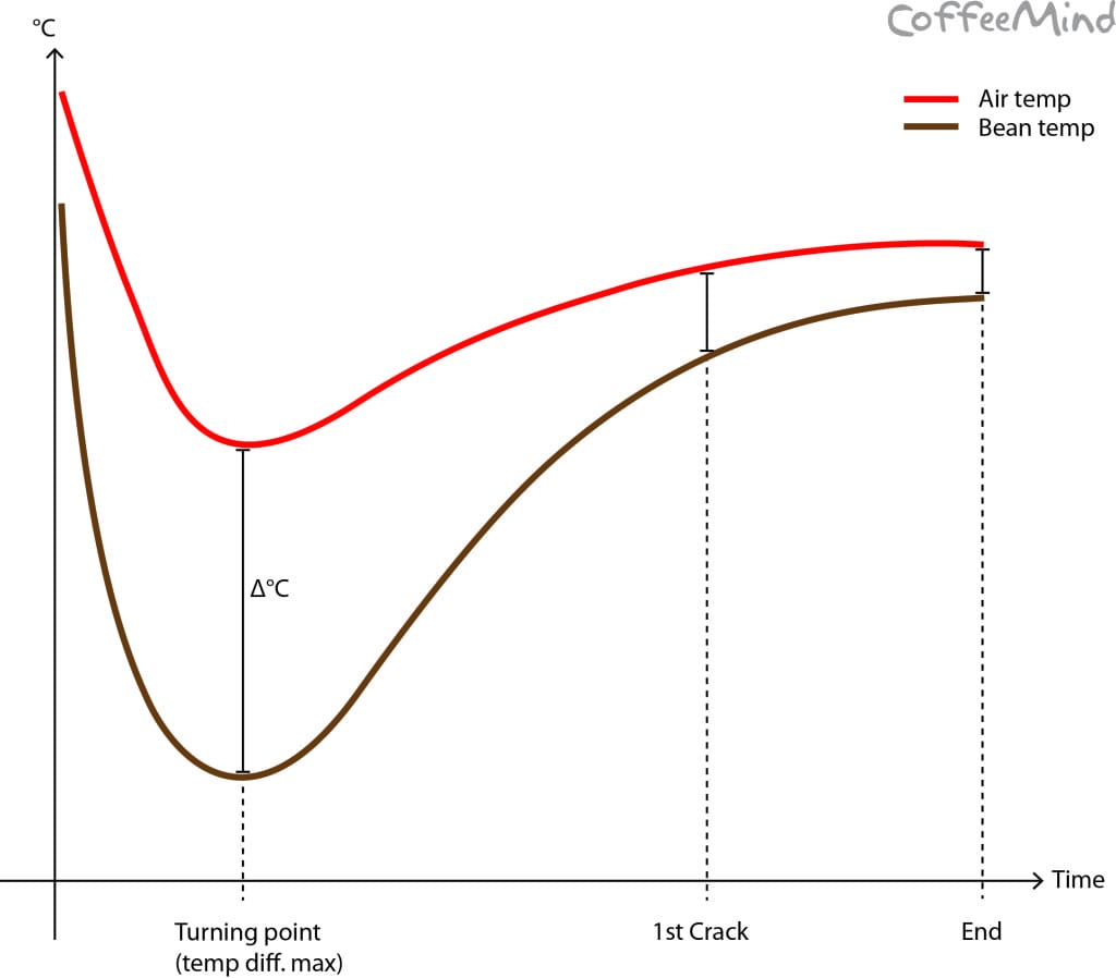 Roast Profile Analysis CoffeeMind
