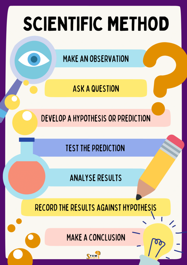 Scientific Method Worksheet Example For Kids STEM Smartly