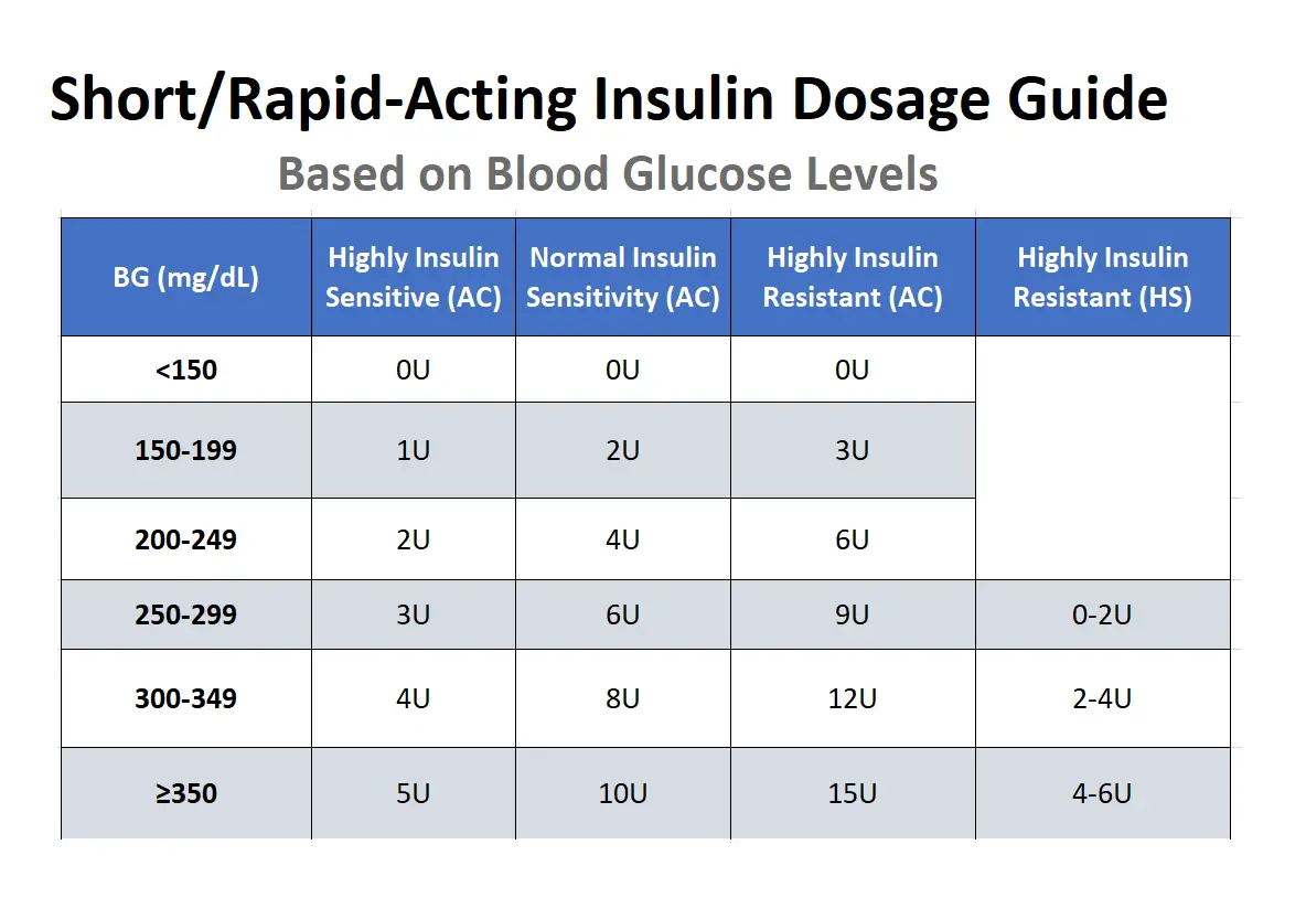 Sliding Insulin Scale NovoLog Insulin Dosage Guide Based On Blood Glucose Levels Sliding Insulin Scale NovoLog Insulin Dosage Guide Based On Blood Glucose Levels