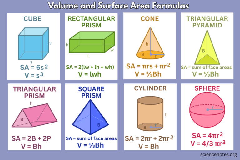 Surface Area Formulas And Volume Formulas Of 3D Shapes