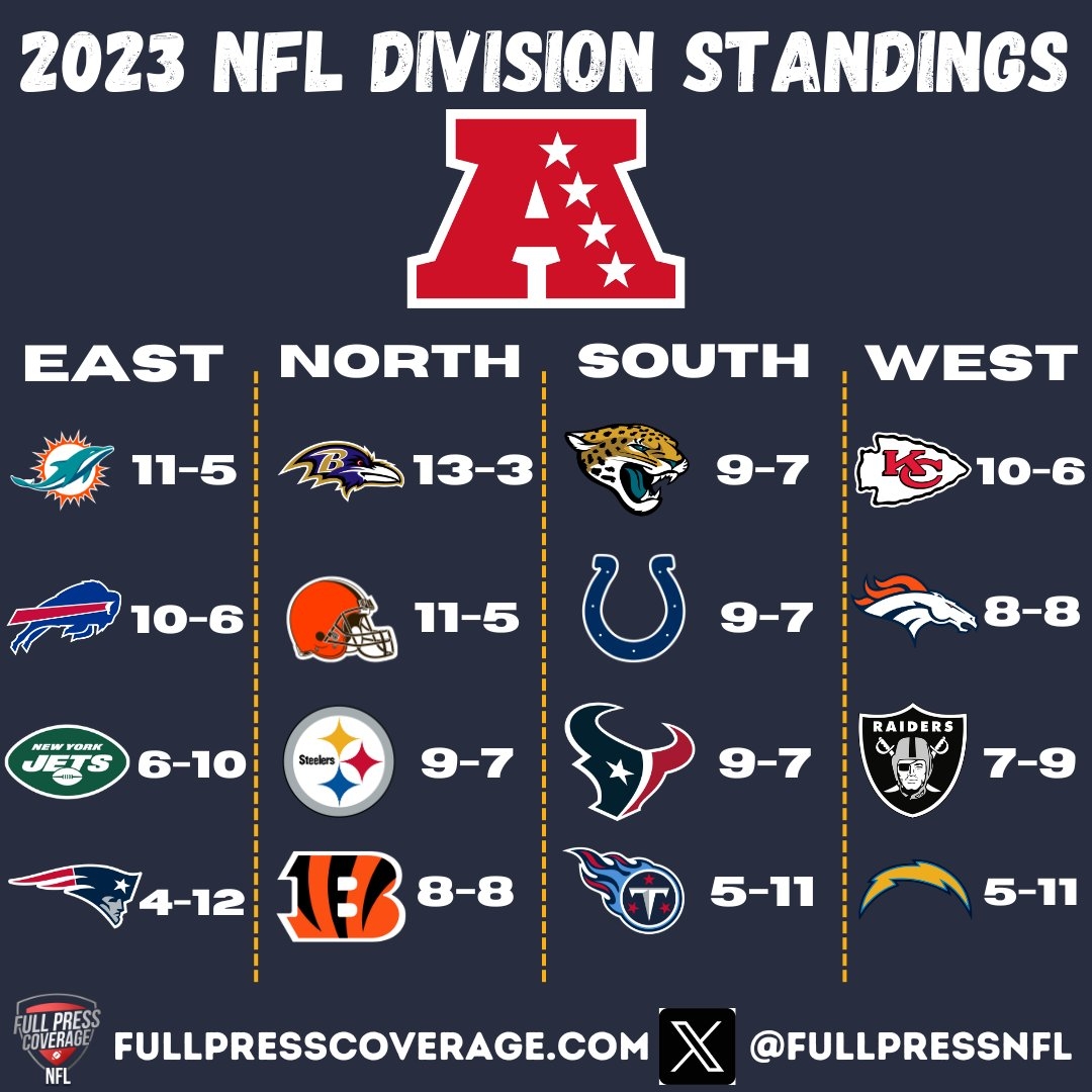 The NFL Division Standings Entering Week 18 FPC NFL NFLTwitter