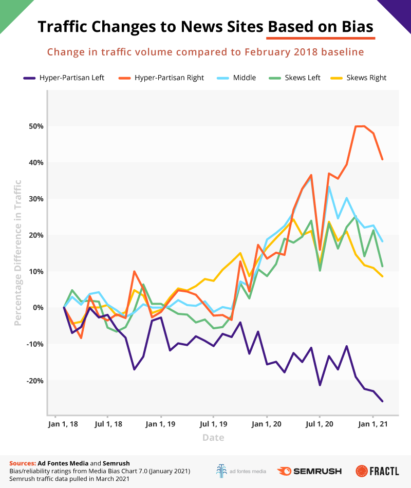 The Truth About Online Media Bias And Accuracy Fractl