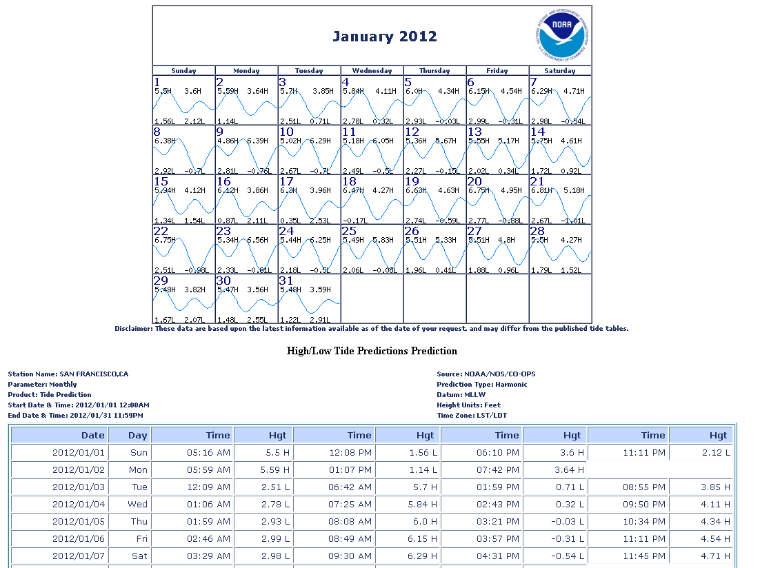 Tide Predictions Help NOAA Tides Currents