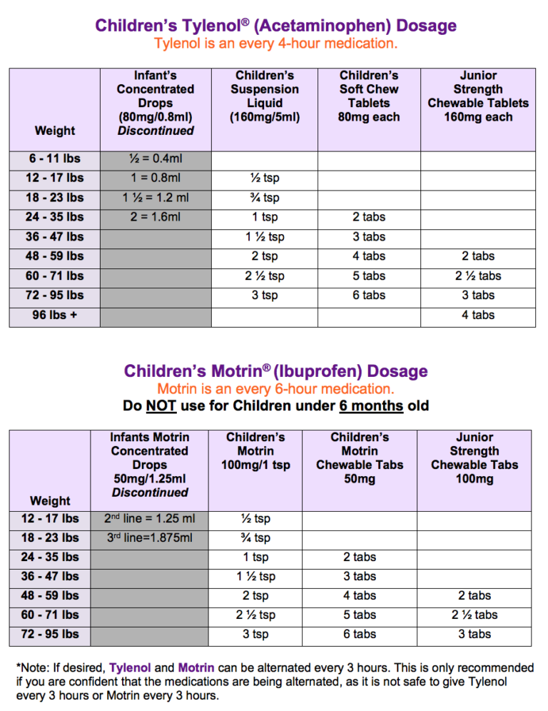 Tylenol and Motrin Dosage Chart PMC