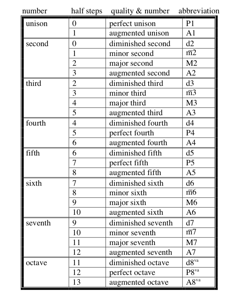 Unit 8 Intervals Fundamentals Of Theory An Introduction 