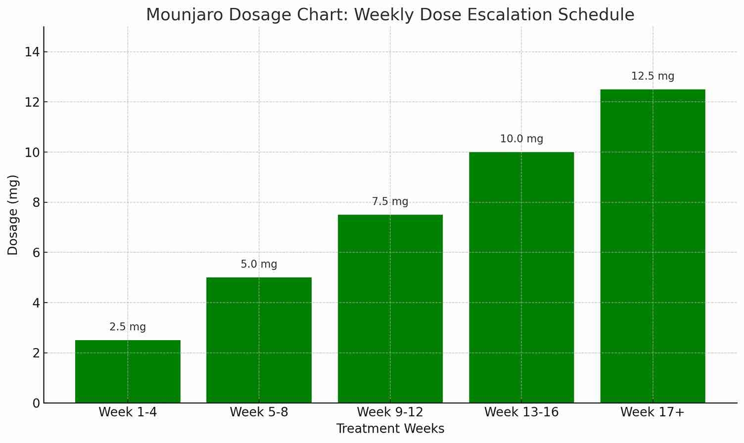 View Our Mounjaro Dosage Chart Right Medicine Pharmacy