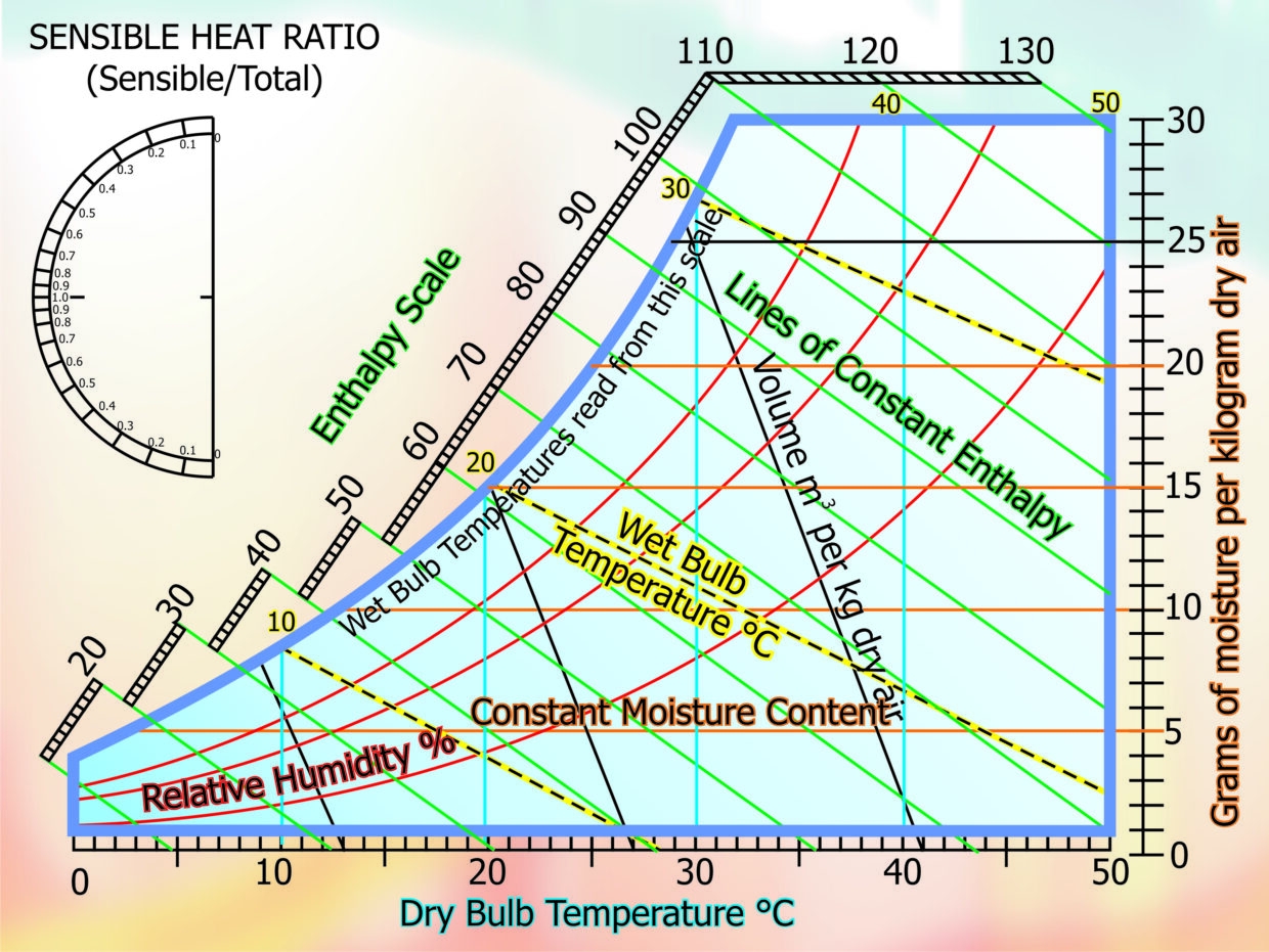 Vol 35 Psychrometrics Evomart