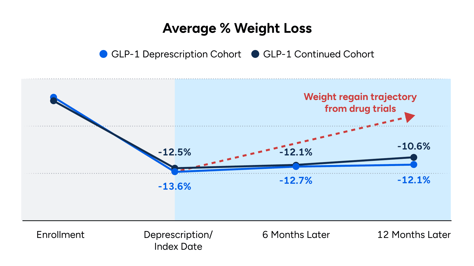 Weight Loss And GLP 1s Virta Health