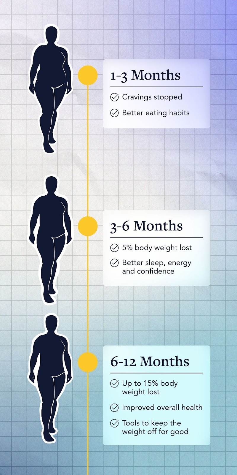 What Are The Stages Of Weight Loss Levity