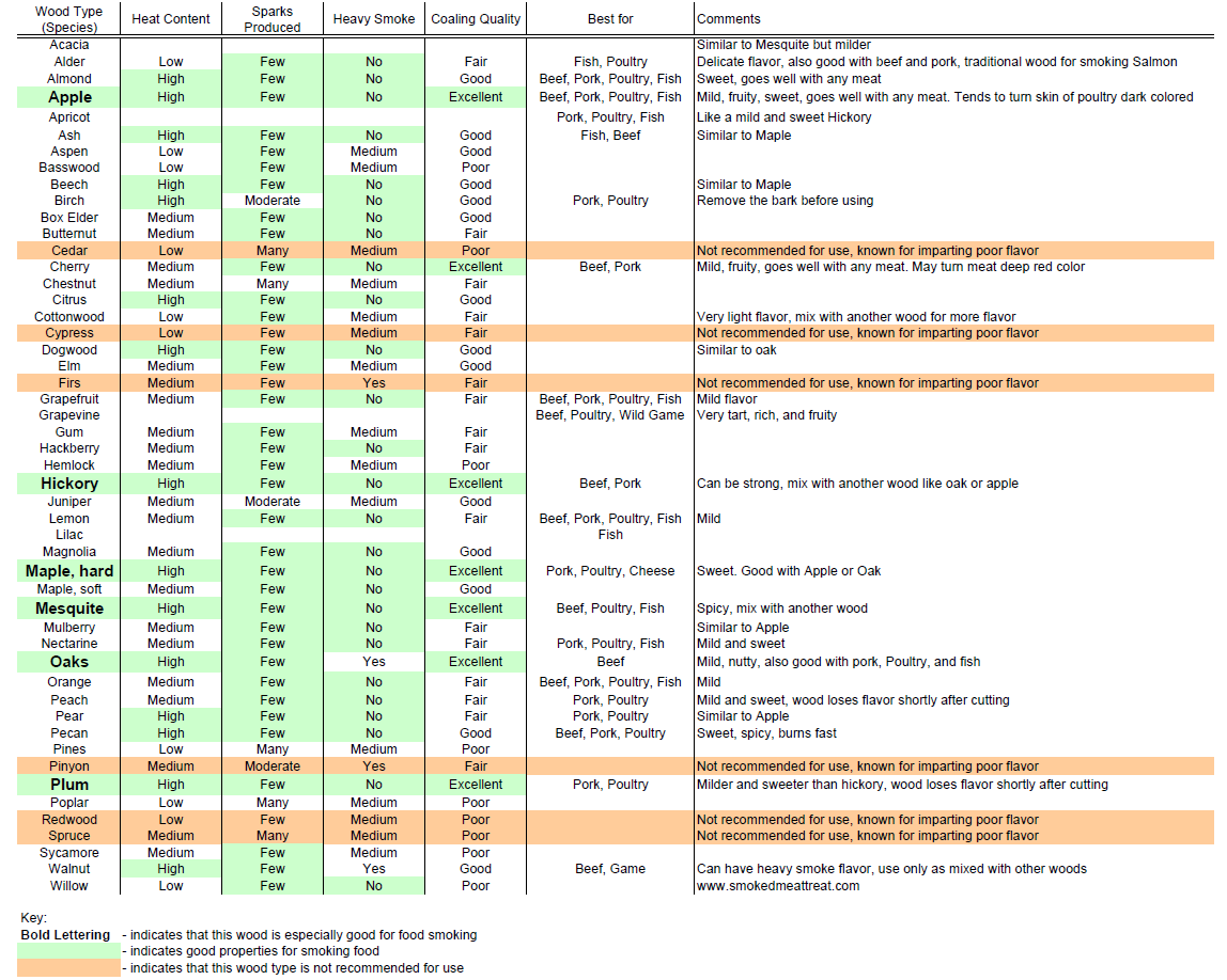 Wood Chip Smoking Chart Home Cooked Heston
