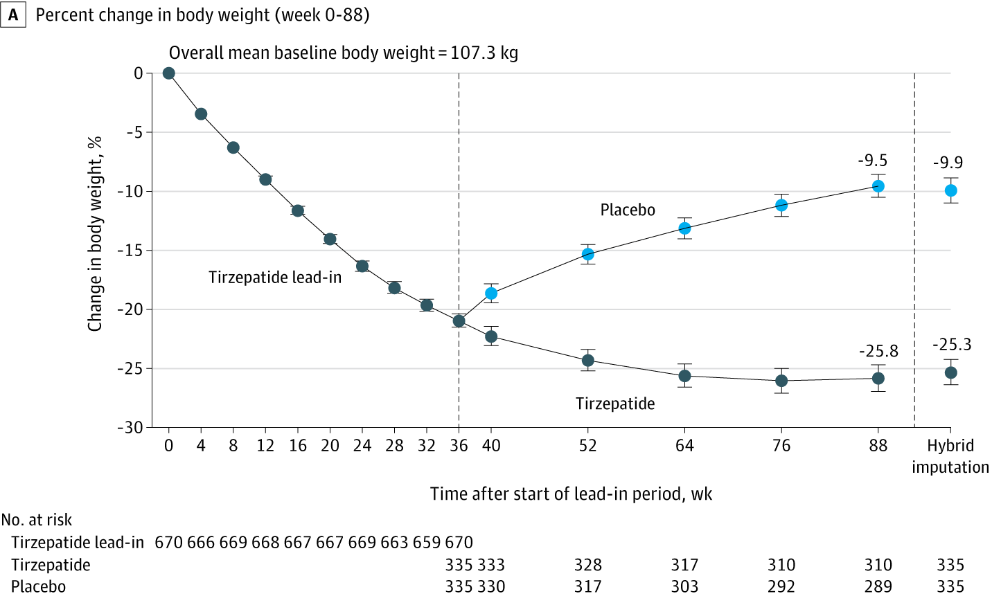 Mounjaro Weight Loss By Week Chart